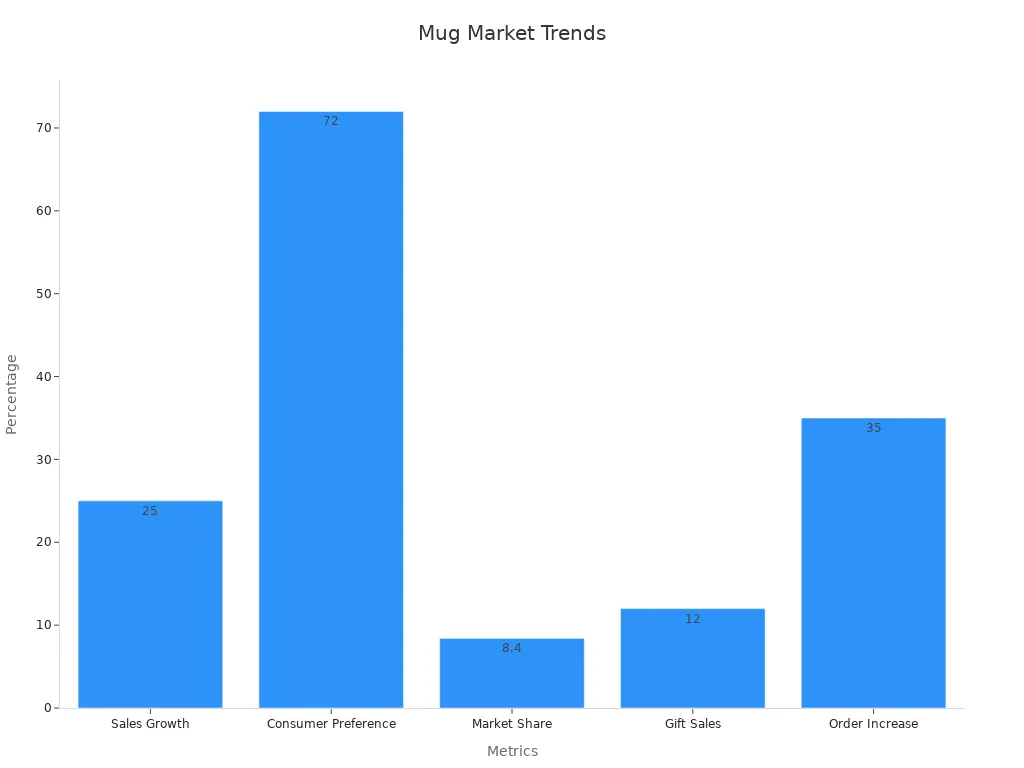 A bar chart showing metrics like sales growth, consumer preference, market share, gift sales percentage, and order increase for handcrafted coffee mugs