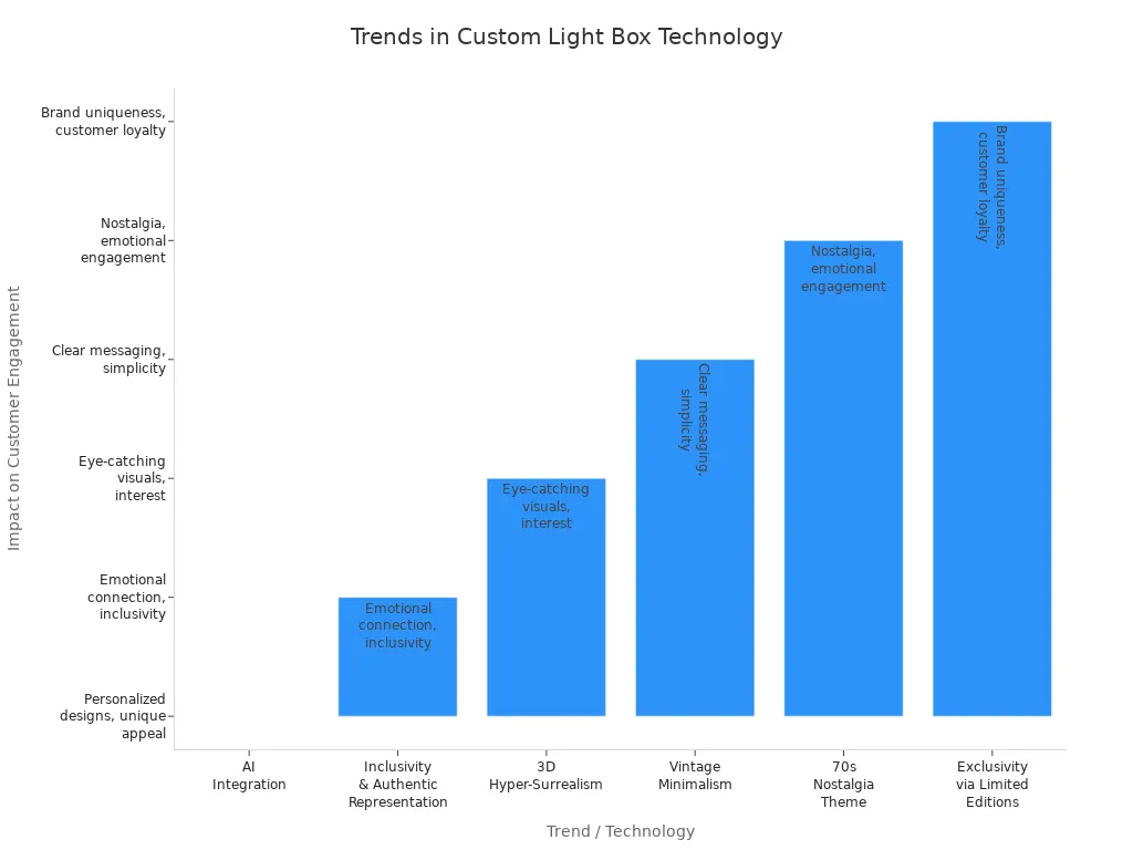 Bar chart showing six custom light box technology trends and their impact on customer engagement