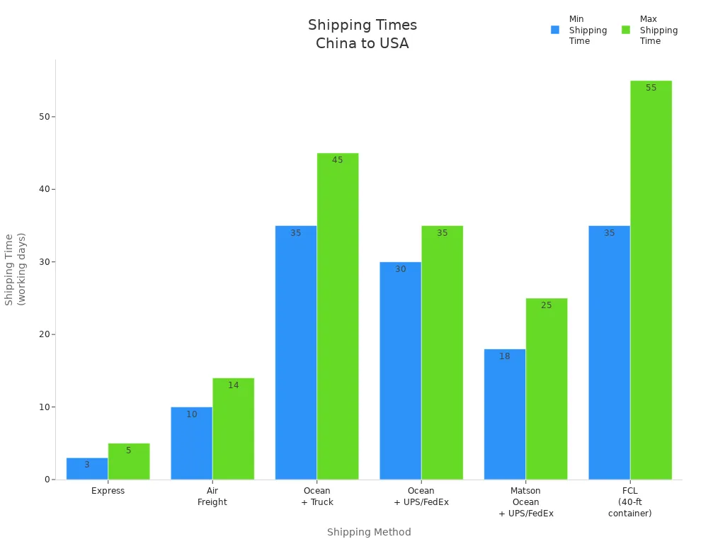 Bar chart comparing minimum and maximum shipping times for various shipping methods from China to the USA
