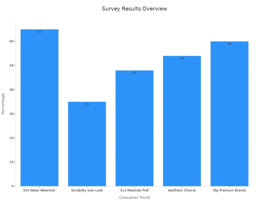 Bar chart of survey percentages for non-slip door mat priorities.