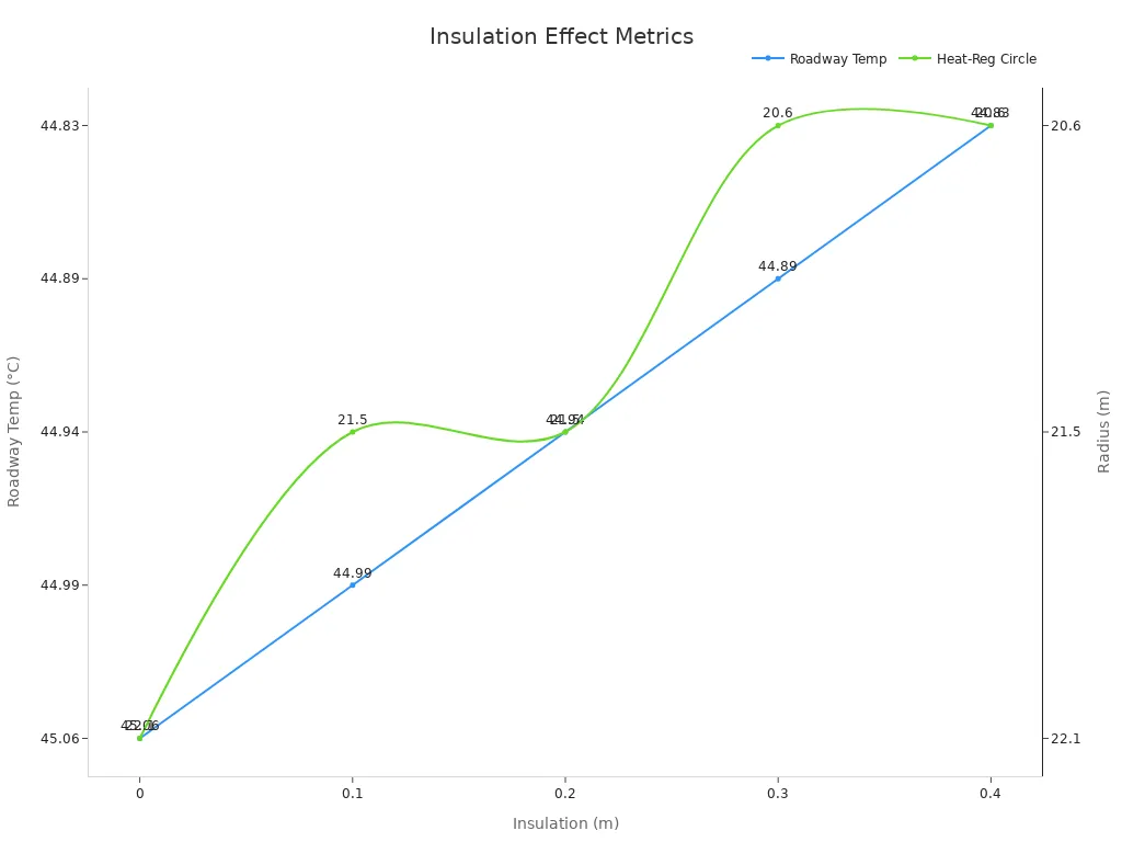 A line chart showing roadway temperature and heat-regulating circle radius vs insulation thickness.