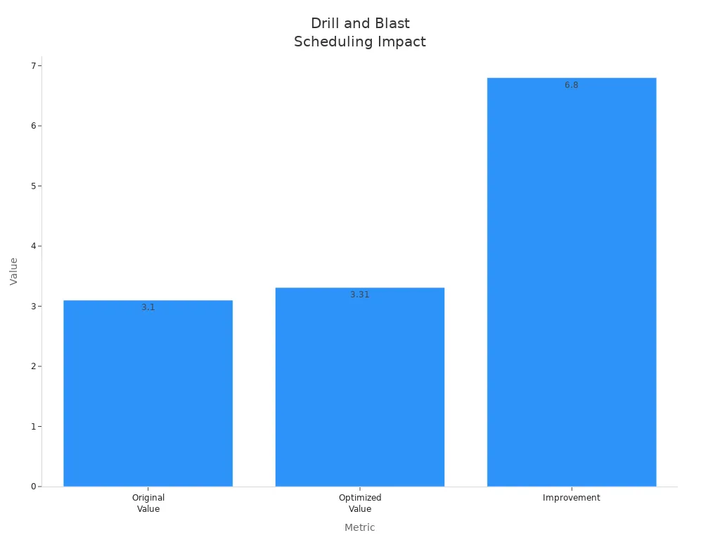 Bar chart showing original, optimized, and improvement values for average advance per round in mining