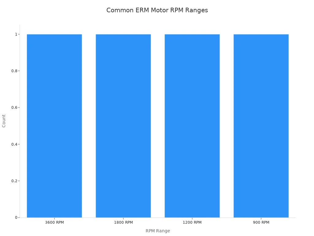 Bar chart showing most common RPM ranges for ERM vibration motors