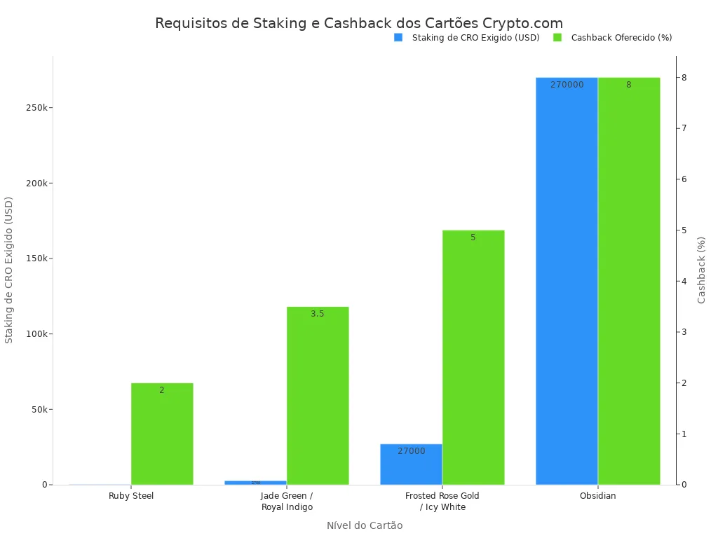 Gráfico de barras comparando o valor de staking exigido em USD e a porcentagem de cashback oferecida por cada nível de cartão Crypto.com.