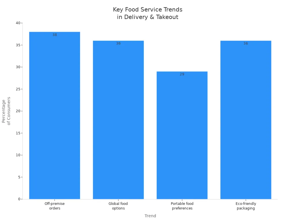 Bar chart comparing four major food service trends by consumer percentage
