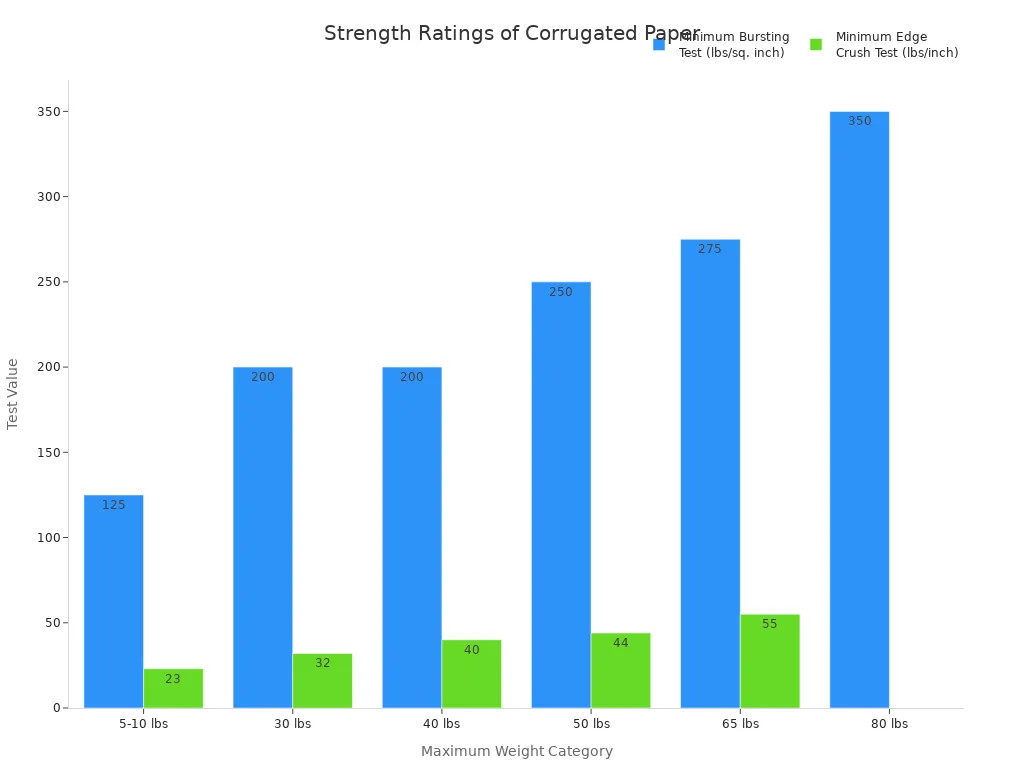 Grouped bar chart comparing bursting and edge crush test values for corrugated paper across weight categories