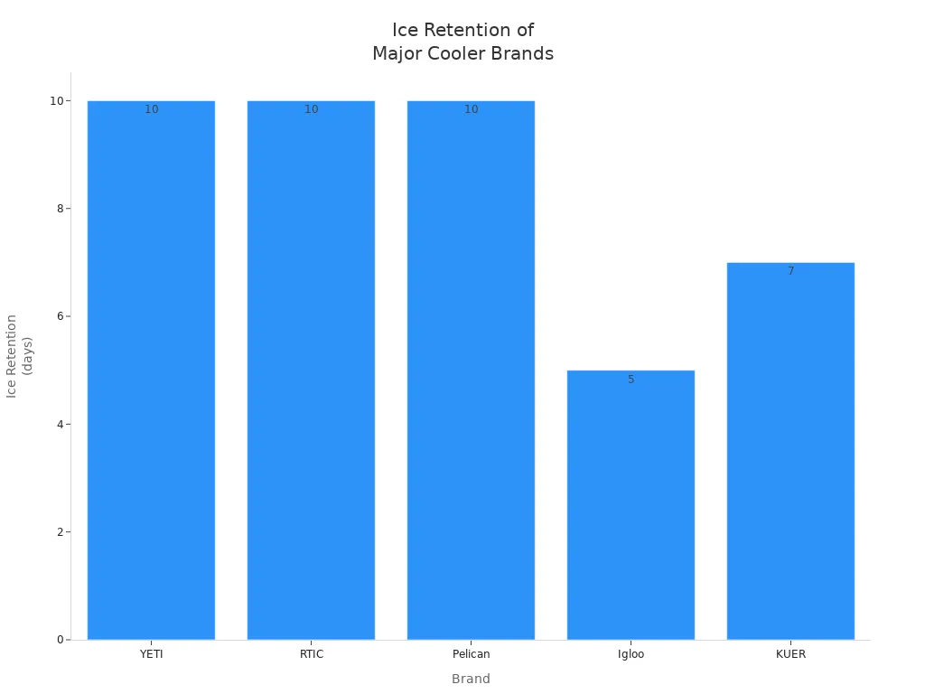 Bar chart comparing ice retention duration in days for YETI, RTIC, Pelican, Igloo, and KUER cooler brands.