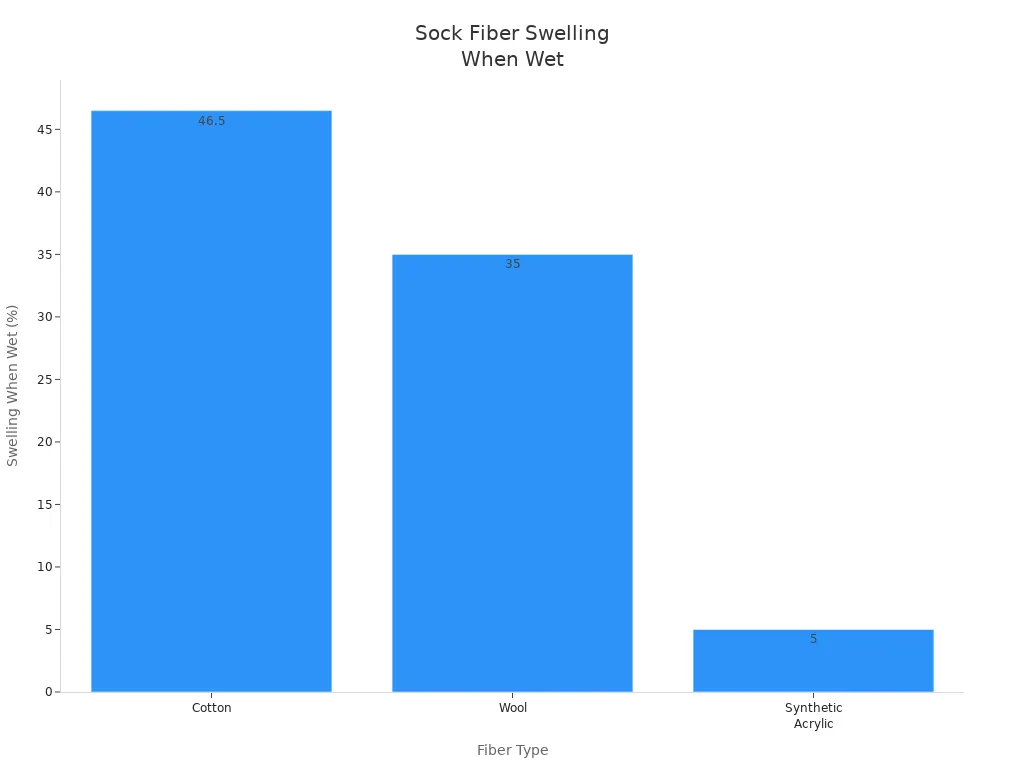 Bar chart comparing swelling when wet for cotton, wool, and synthetic socks