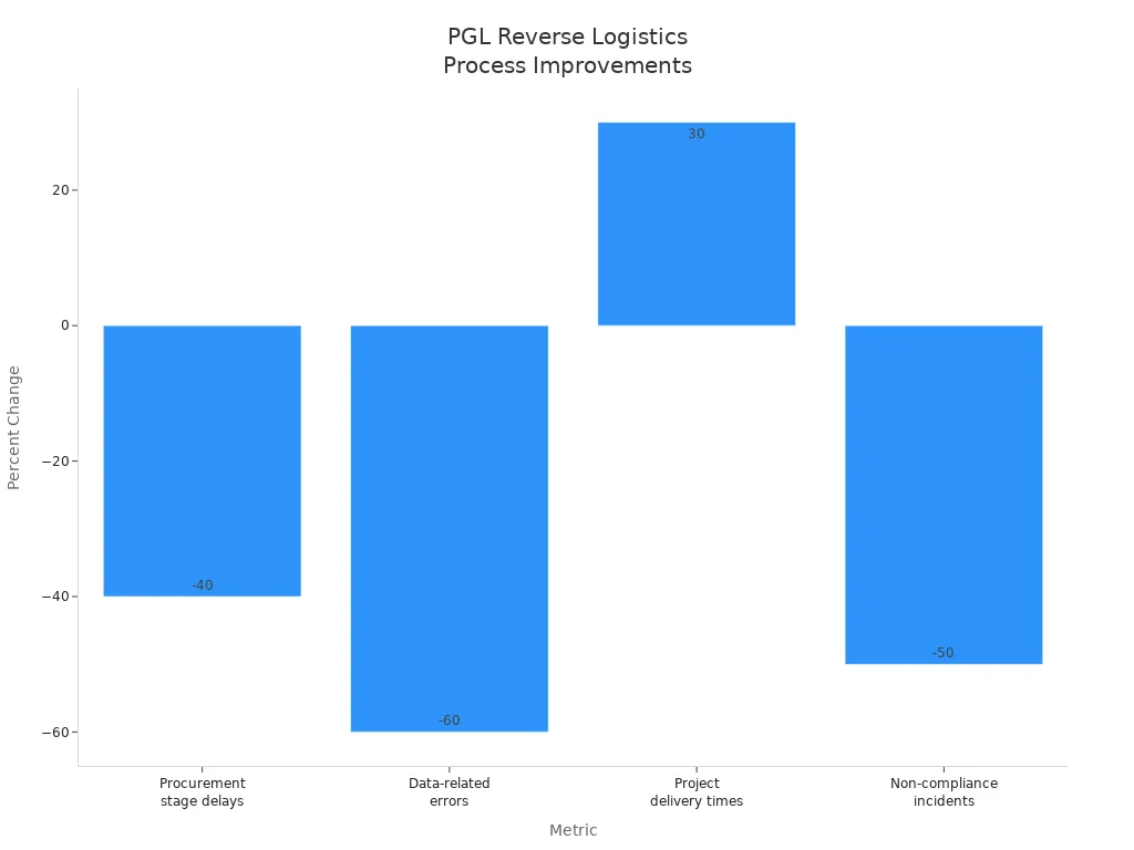Bar chart showing percentage improvements in procurement delays, data errors, project delivery, and non-compliance due to PGL'
                style=