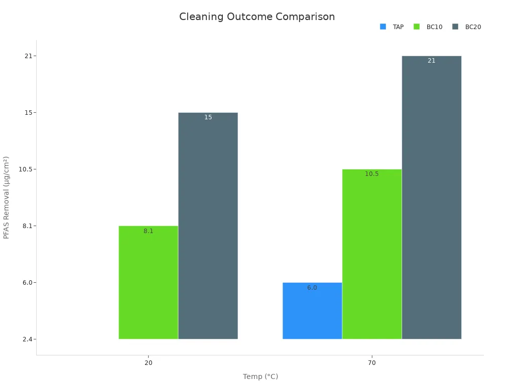Bar chart comparing PFAS removal at 20°C and 70°C for TAP, BC10, and BC20