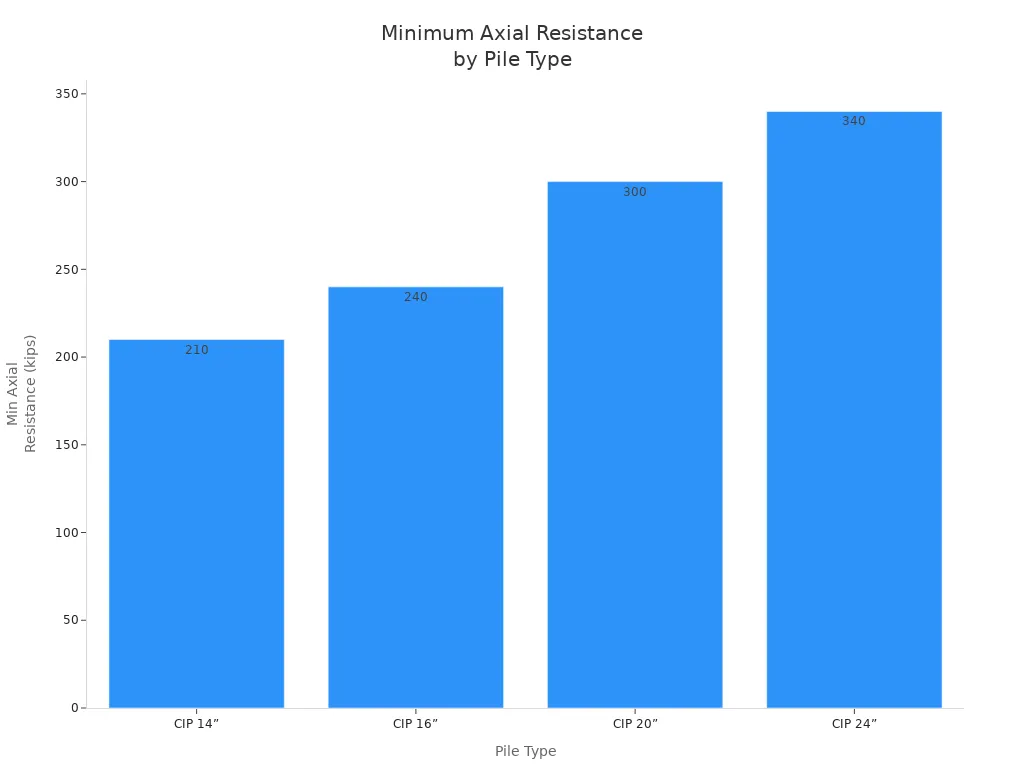 Bar chart comparing minimum axial compressive resistance for CIP pile types