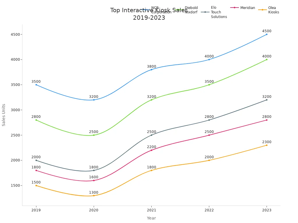 Line chart showing sales trends of top interactive kiosk brands from 2019 to 2023