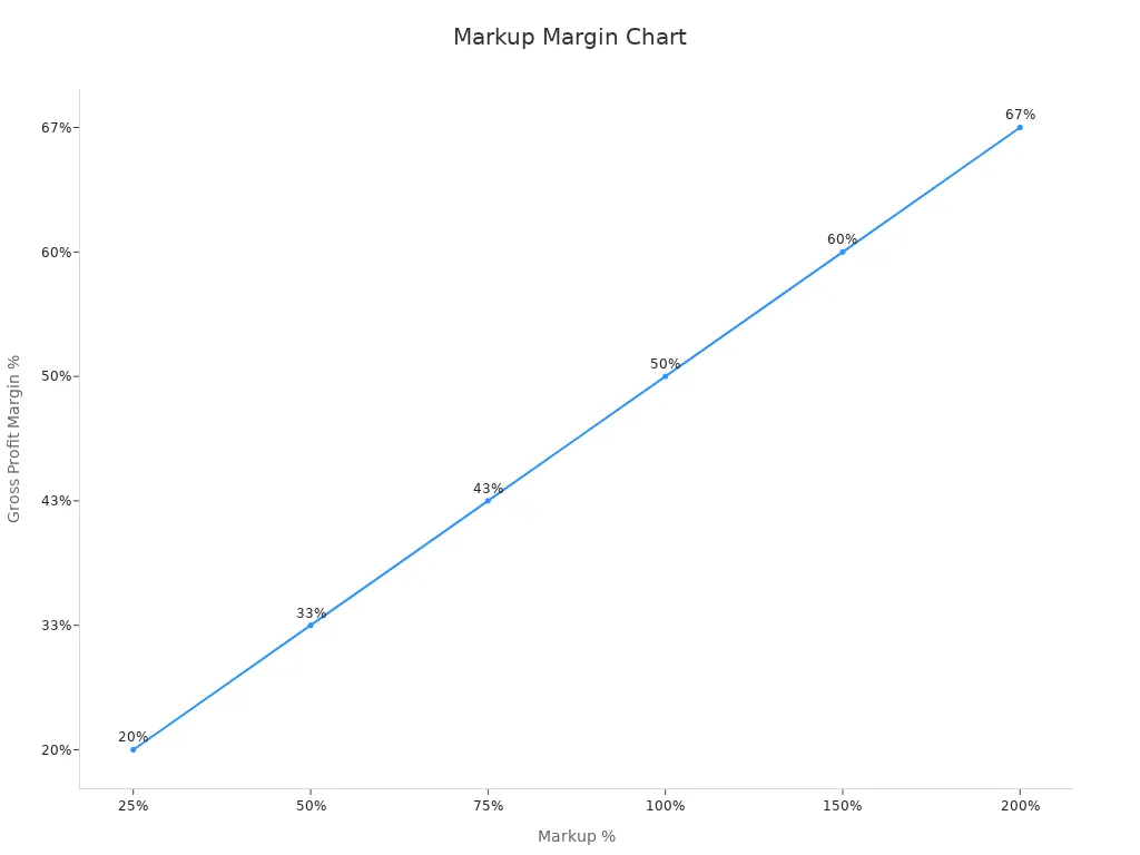 Line chart of markup versus profit margin conversion.