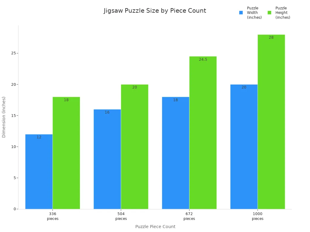 Bar chart comparing jigsaw puzzle dimensions for different piece counts