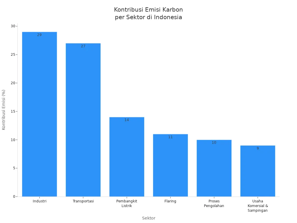 Diagram batang kontribusi emisi karbon dari berbagai sektor di Indonesia