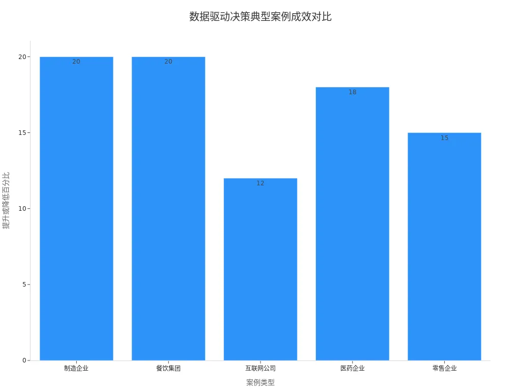 展示五个行业数据驱动决策成效的条形图