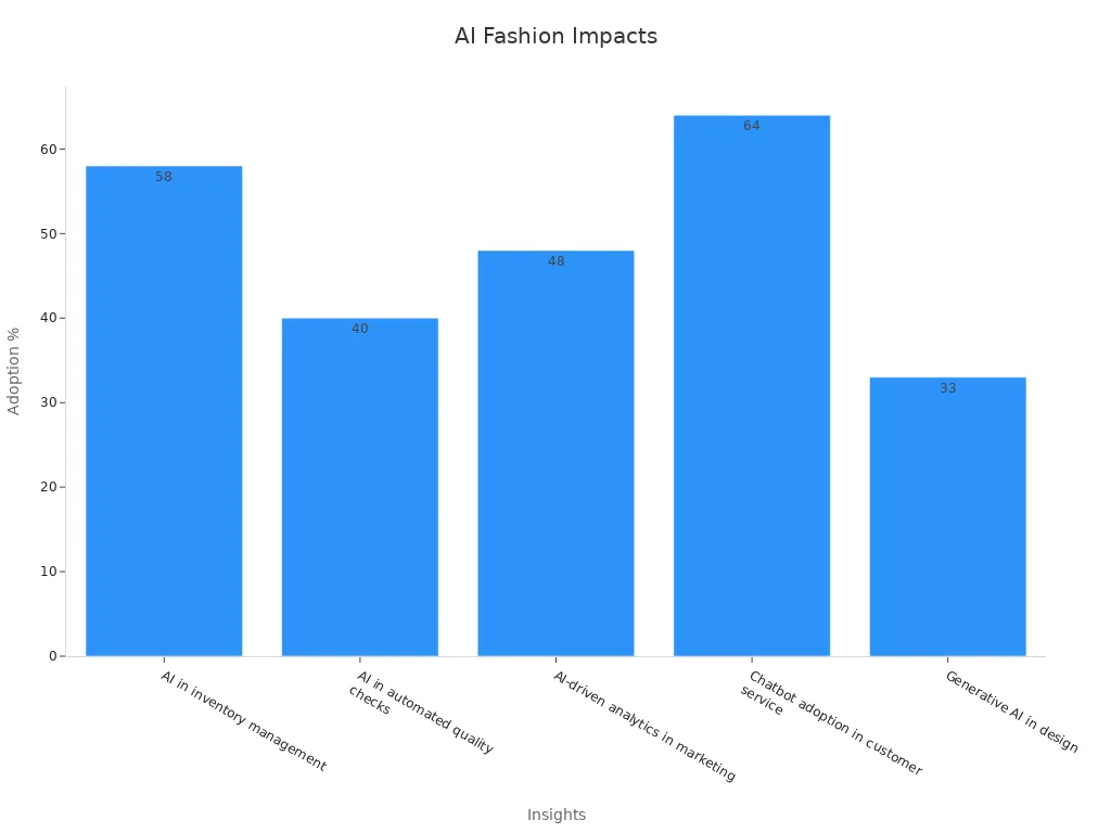 A bar chart showing AI adoption percentages across fashion industry processes