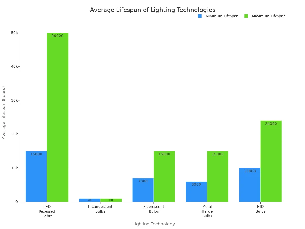 Bar chart comparing average lifespans of LED, incandescent, fluorescent, metal halide, and HID bulbs