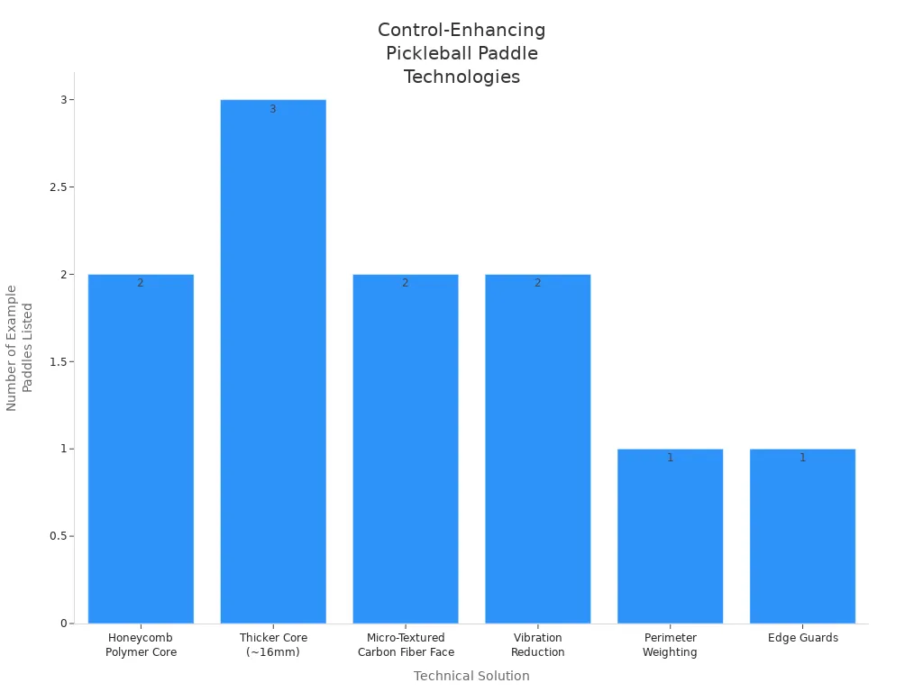Bar chart showing six technical solutions that improve control in pickleball paddles and the number of example paddles for each.