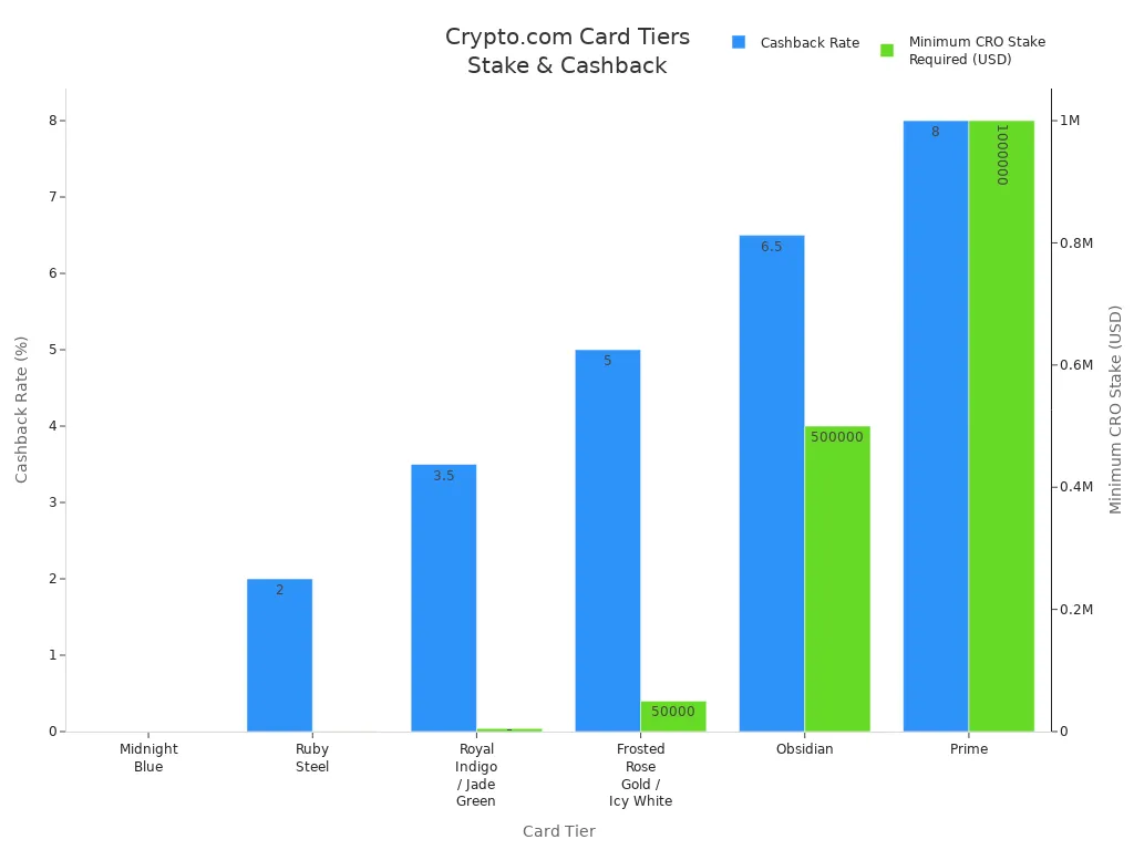 Bar chart showing Crypto.com card tiers, minimum CRO stake required, and cashback rates
