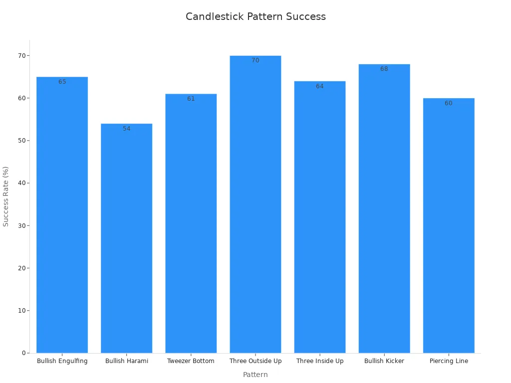 Bar chart showing success rates of bullish candlestick patterns in forex trading