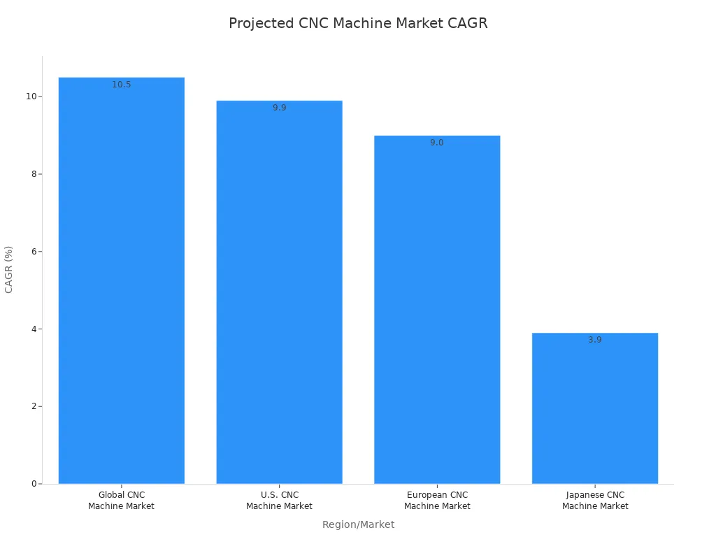 A bar chart showing the Compound Annual Growth Rate (CAGR) for different CNC machine markets. The Global market has a CAGR of 10.5%, U.S. 9.9%, European 9.0%, and Japanese 3.9.