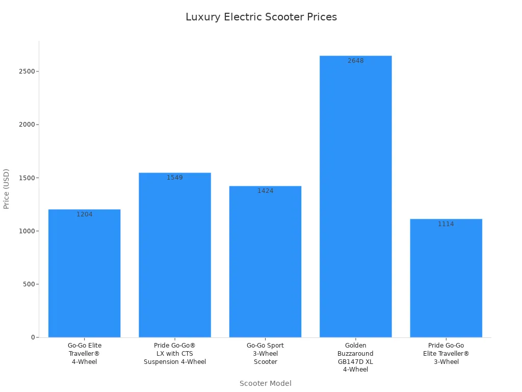 Bar chart showing prices of five luxury electric scooter models