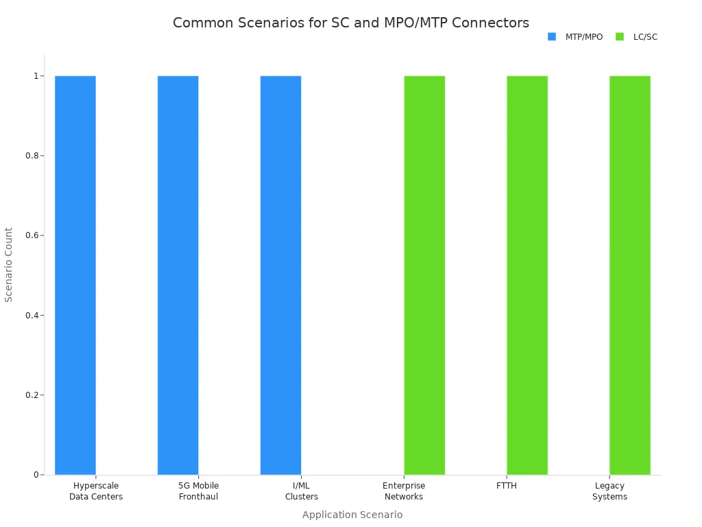Bar chart showing application scenarios for SC and MPO/MTP connectors