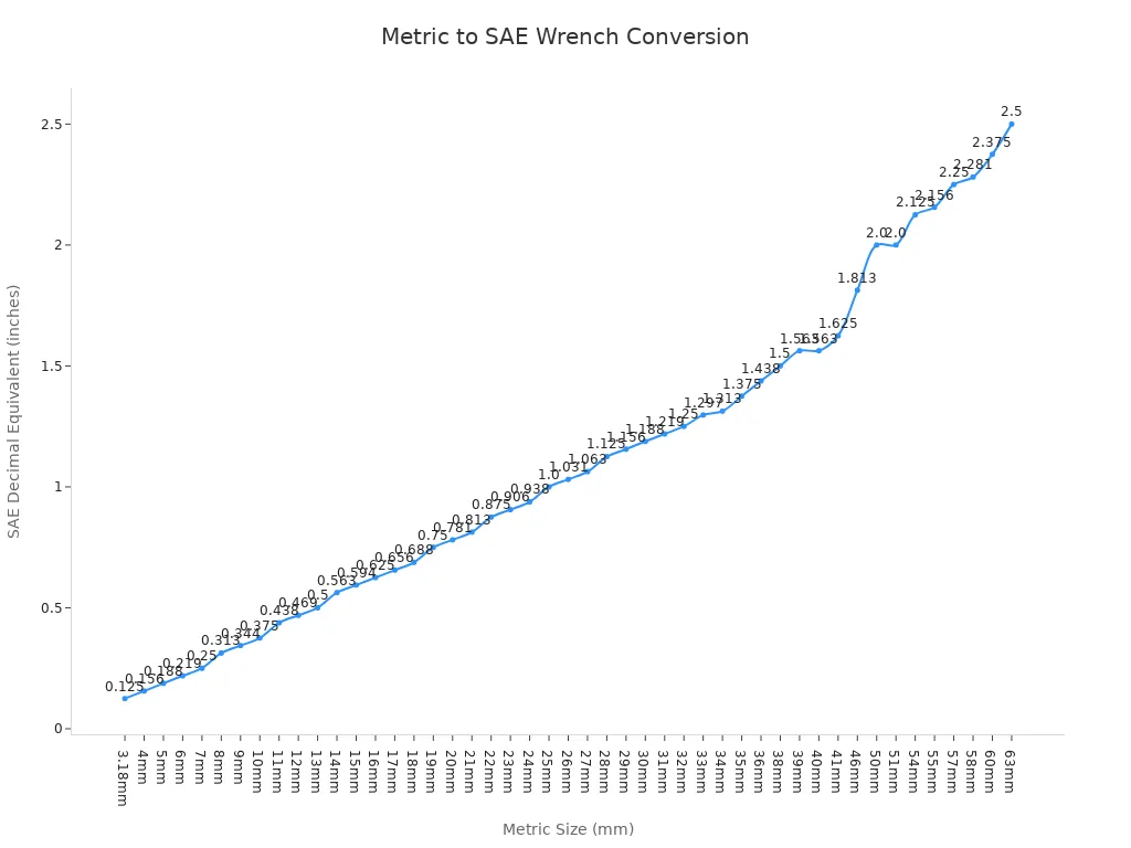 Line chart showing metric wrench sizes versus their closest SAE decimal equivalents