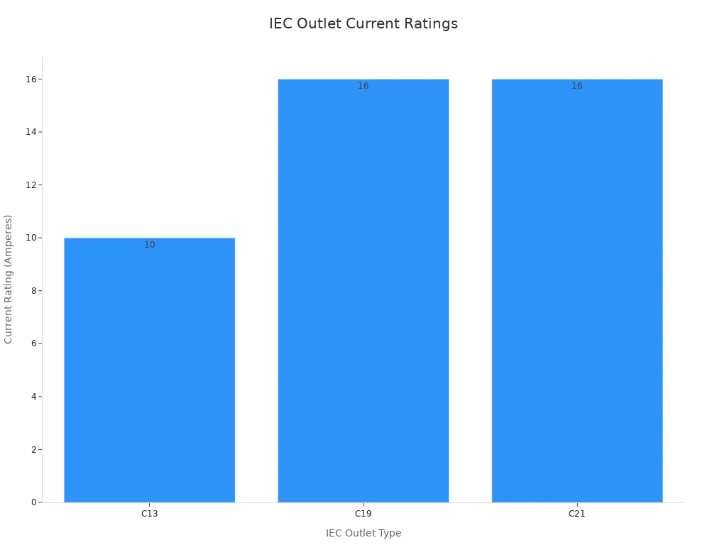 A bar chart showing the current ratings for different IEC outlet types: C13 at 10 Amperes, C19 at 16 Amperes, and C21 at 16 Amperes.