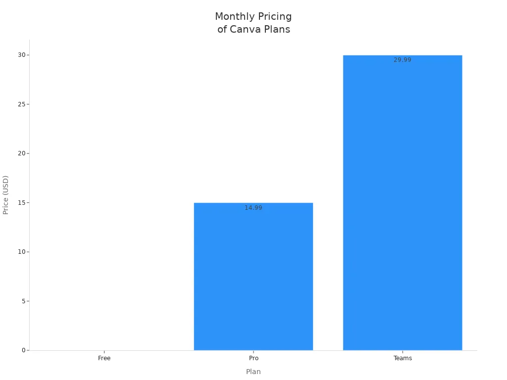 Bar chart comparing monthly prices of Canva Free, Pro, and Teams plans