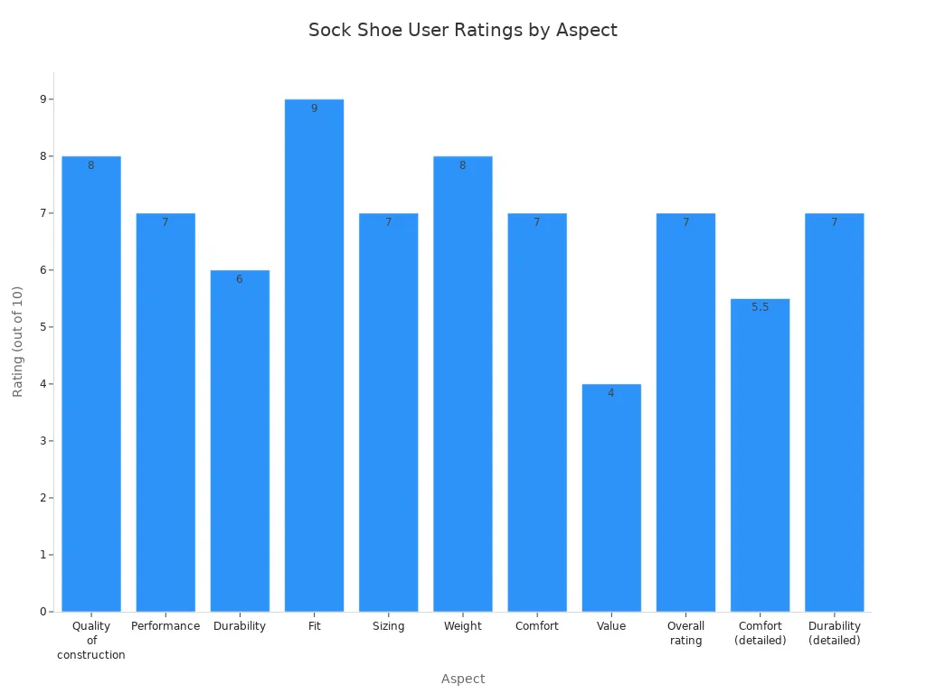 Bar chart comparing user ratings for comfort, durability, and other aspects of sock shoes