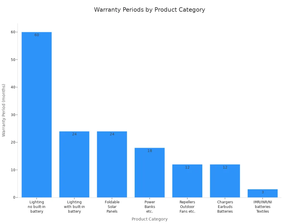 Bar chart comparing warranty periods for different LED flashlight supplier product categories