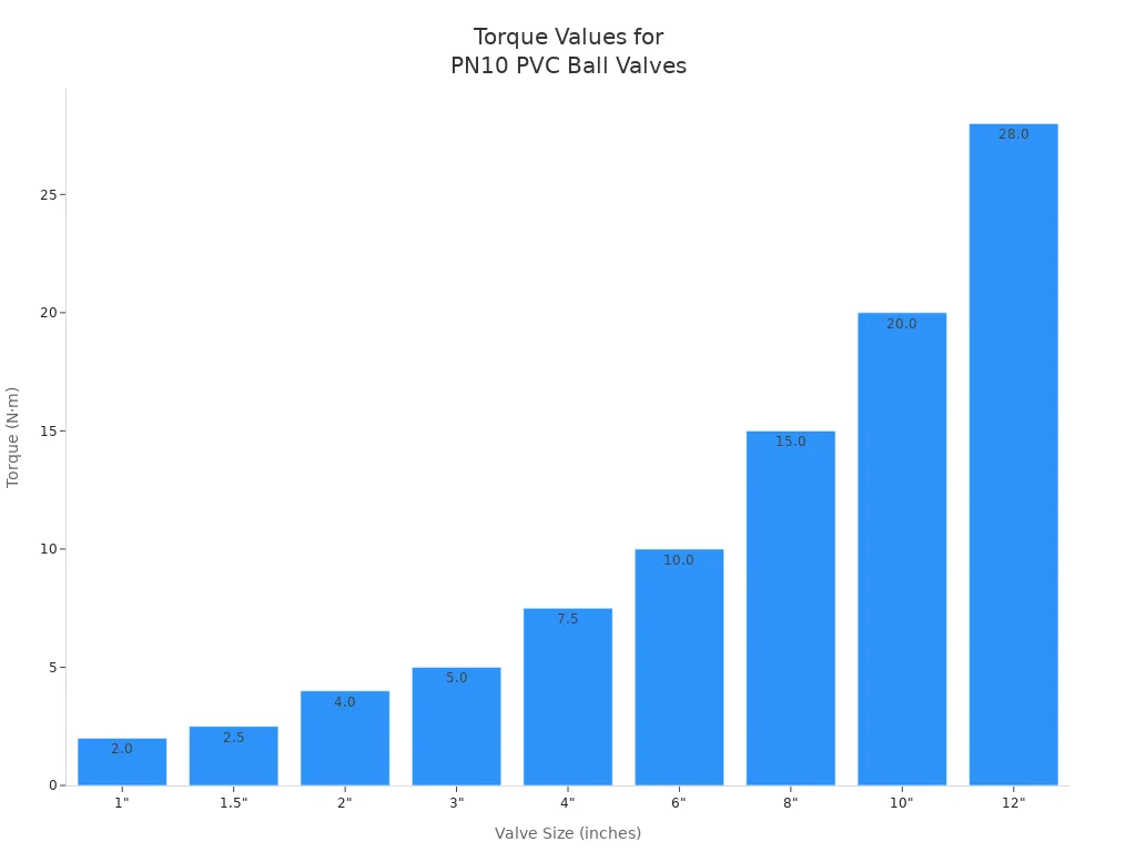Bar chart showing recommended torque values for various sizes of PN10 PVC ball valves.