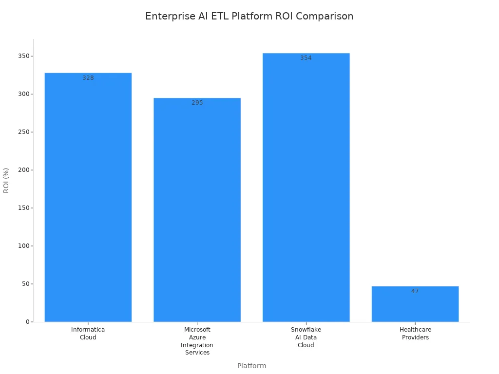 Bar chart comparing ROI percentages for four AI ETL platforms