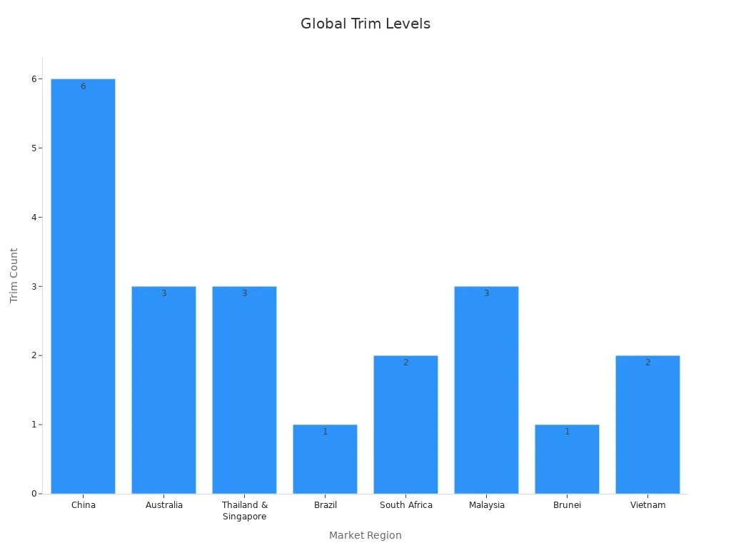 Bar chart showing trim level counts for various markets worldwide
