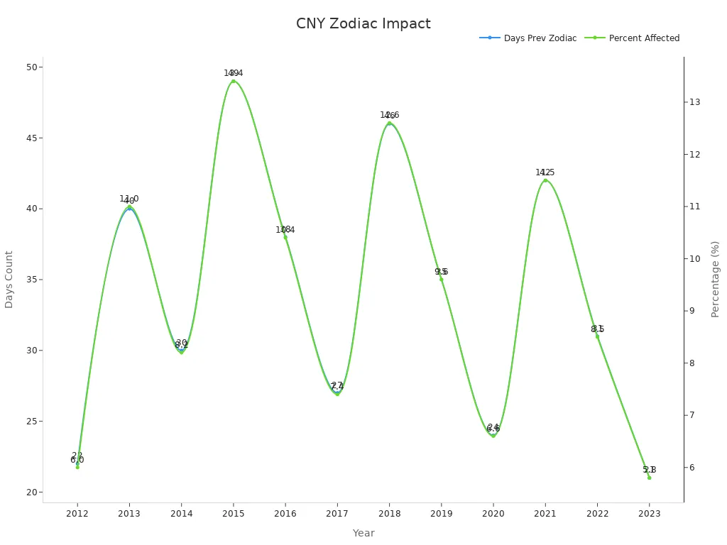 Line chart showing impact of Chinese New Year dates on zodiac determination via days and percentage data