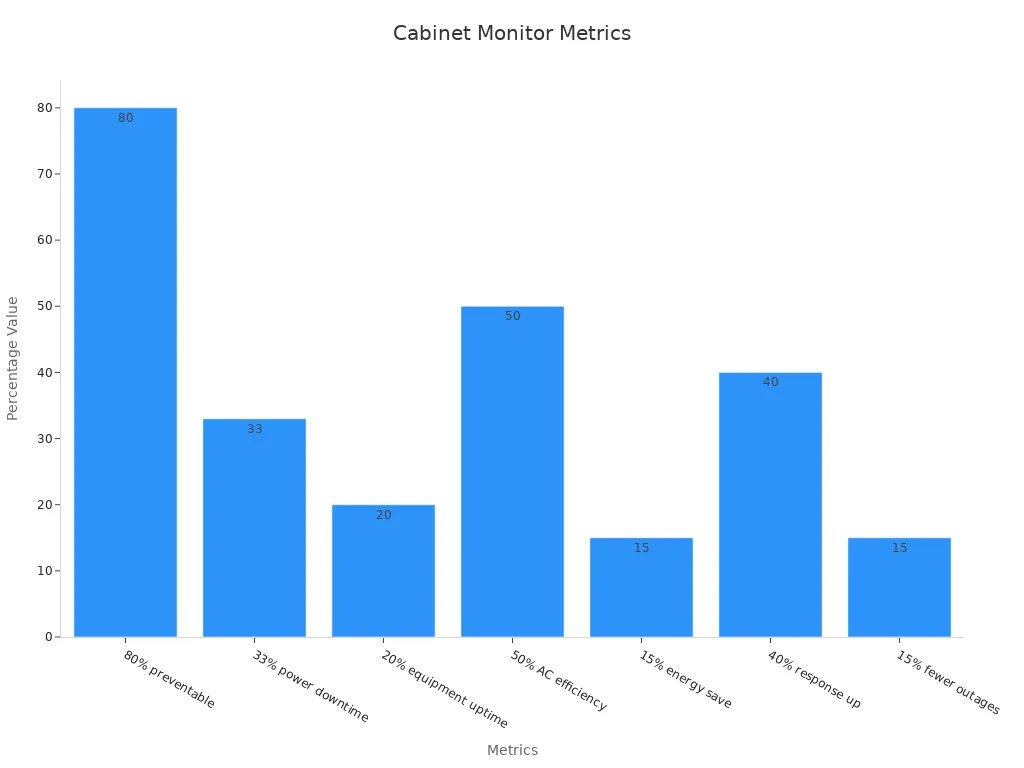 A bar chart displaying telecom cabinet monitoring metrics in percentages
