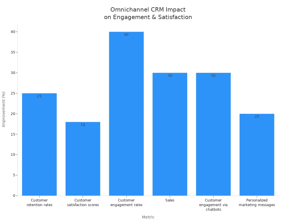 Bar chart showing percentage improvements in customer engagement and satisfaction metrics due to omnichannel CRM