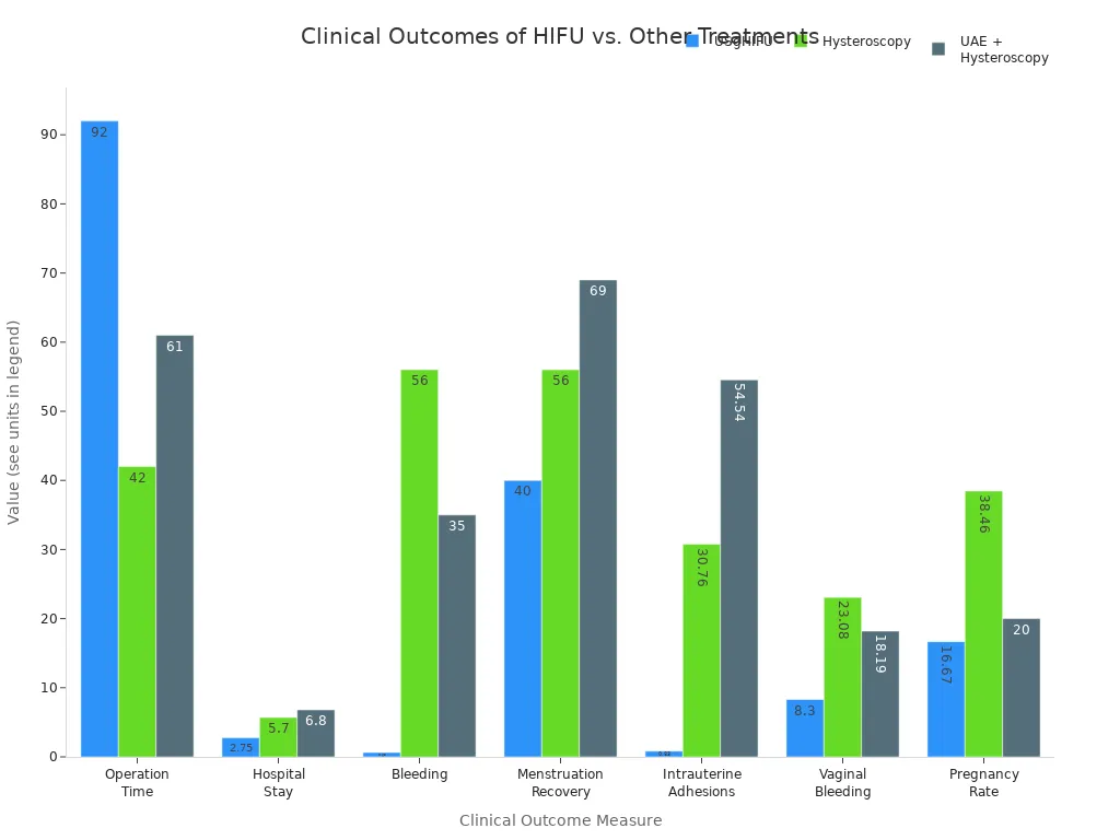 Grouped bar chart comparing clinical outcomes for USgHIFU, Hysteroscopy, and UAE plus Hysteroscopy across seven measures.