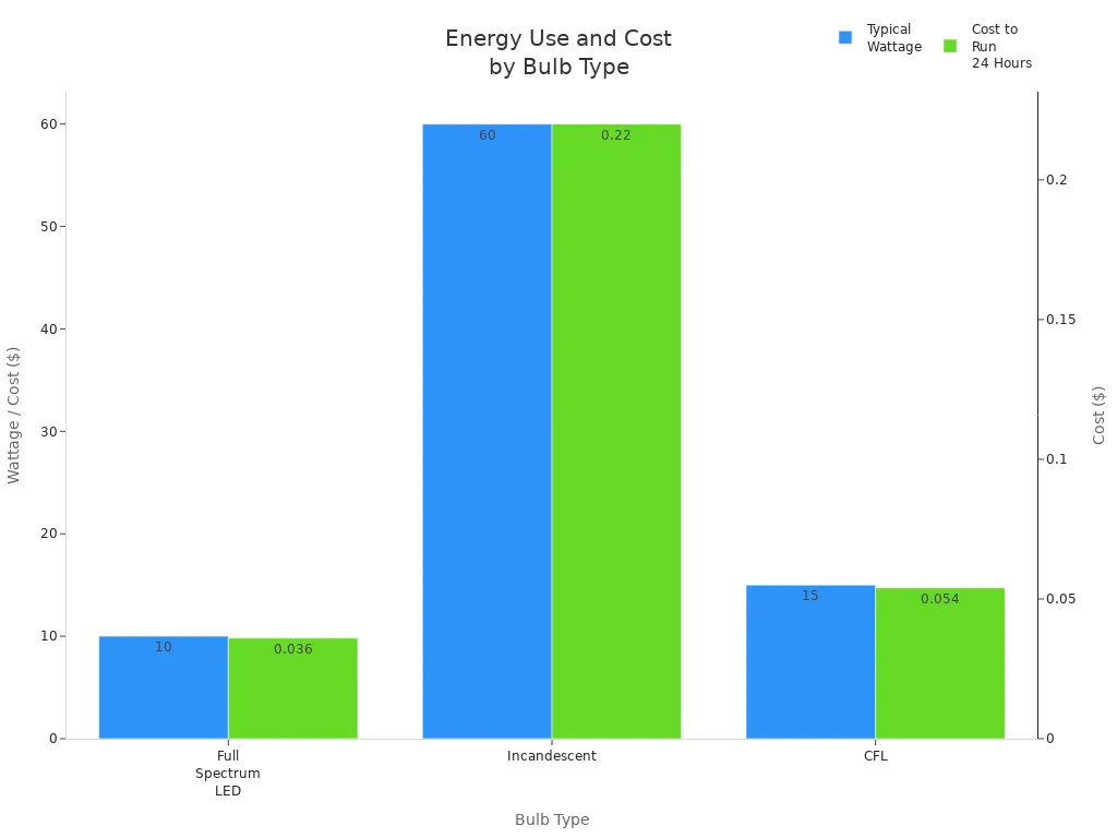 Bar chart comparing energy consumption and cost of LED, incandescent, and CFL bulbs