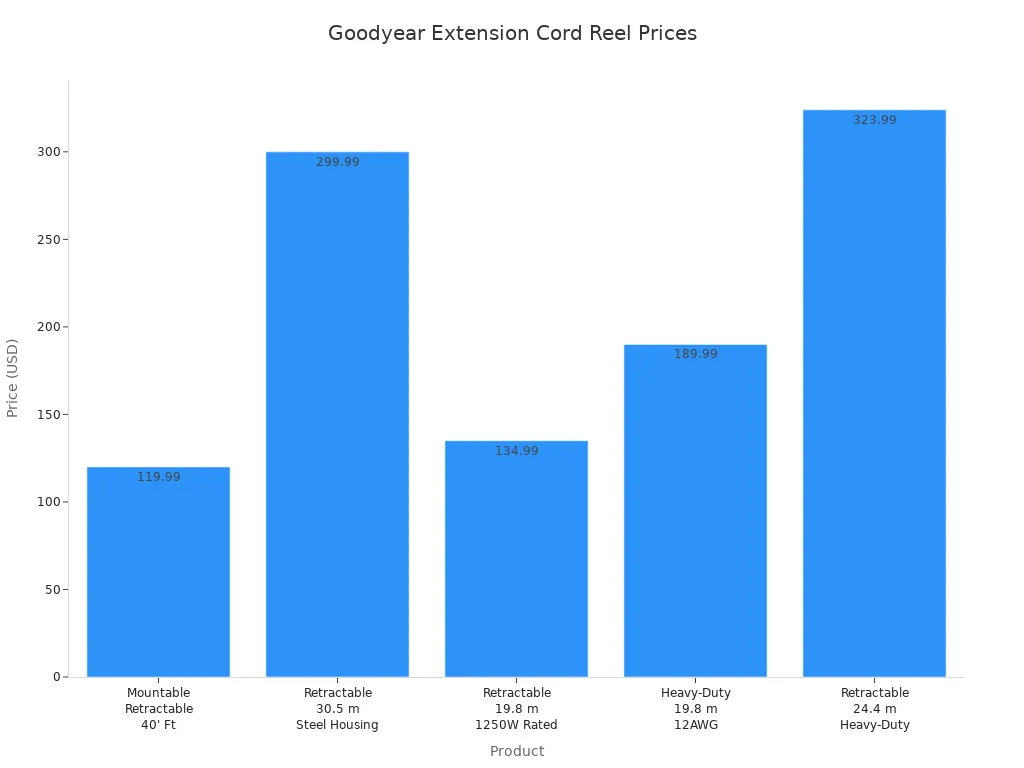 Bar chart comparing prices of top Goodyear extension cord reels in 2025