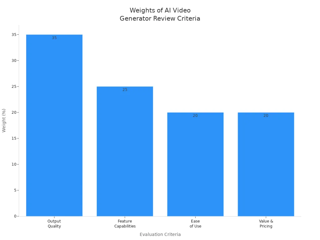 Bar chart showing weights of evaluation criteria in AI video generator reviews