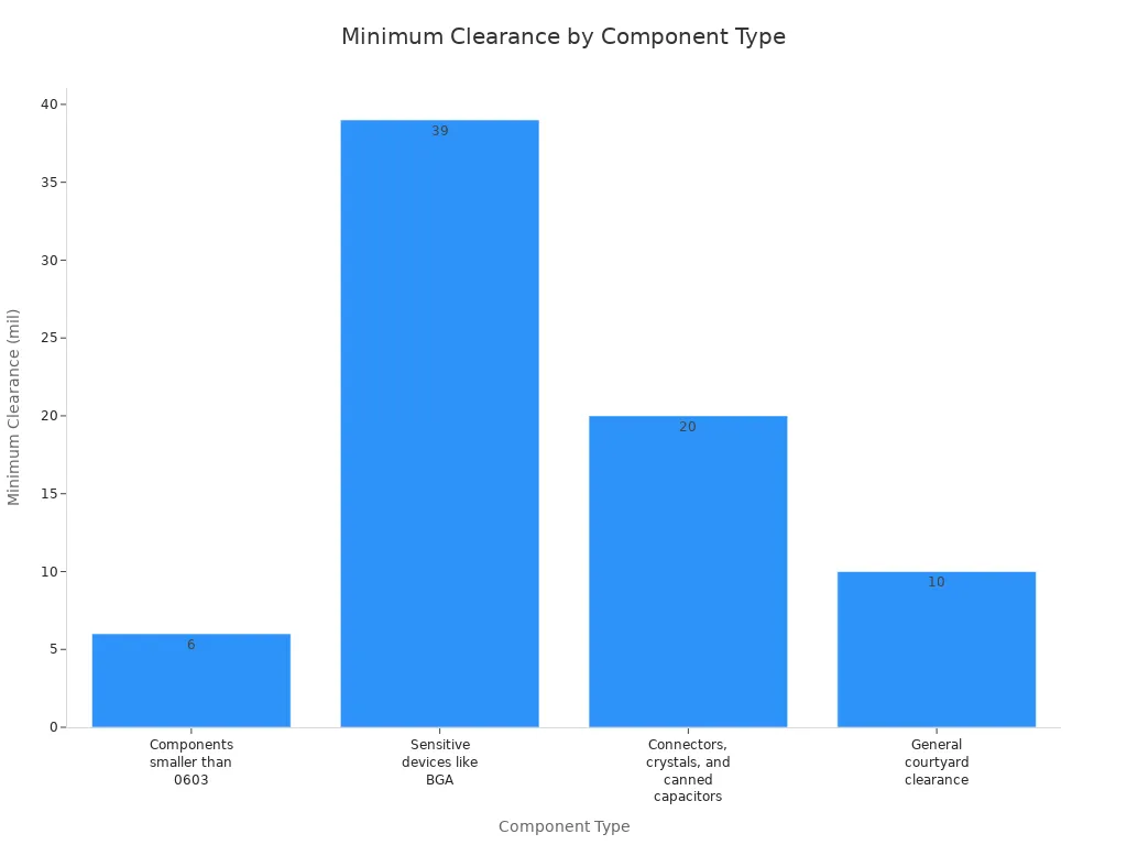 Bar chart comparing minimum clearance requirements for different PCB component types
