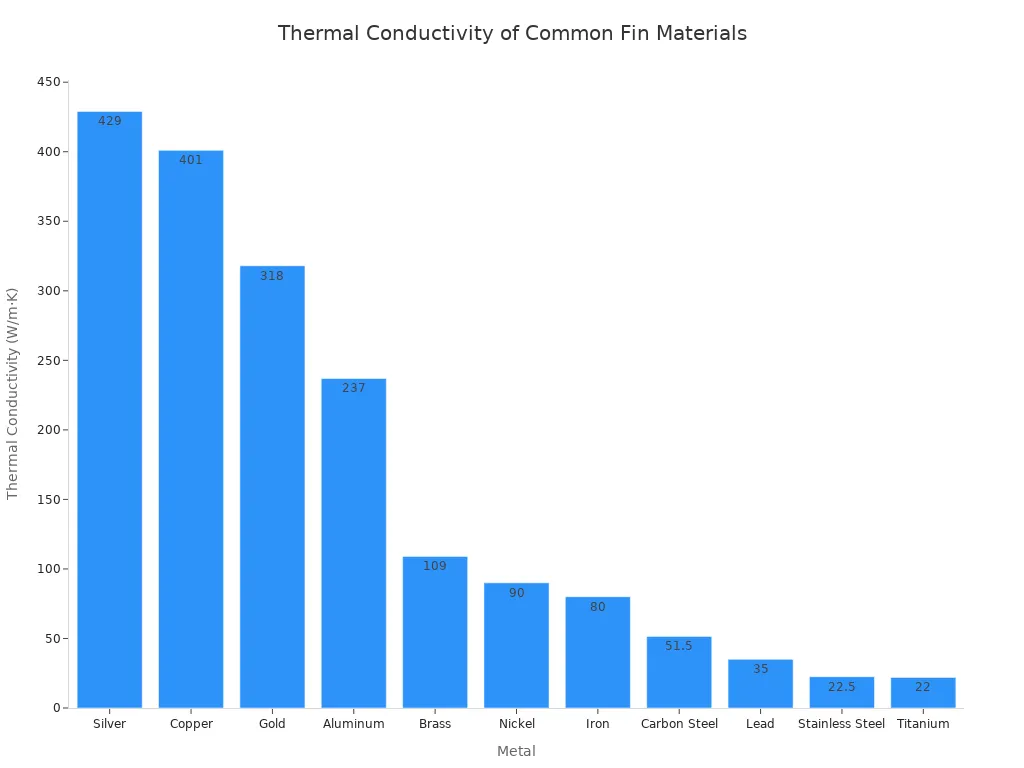 A bar chart comparing the thermal conductivity of various metals, showing Silver and Copper as the highest.