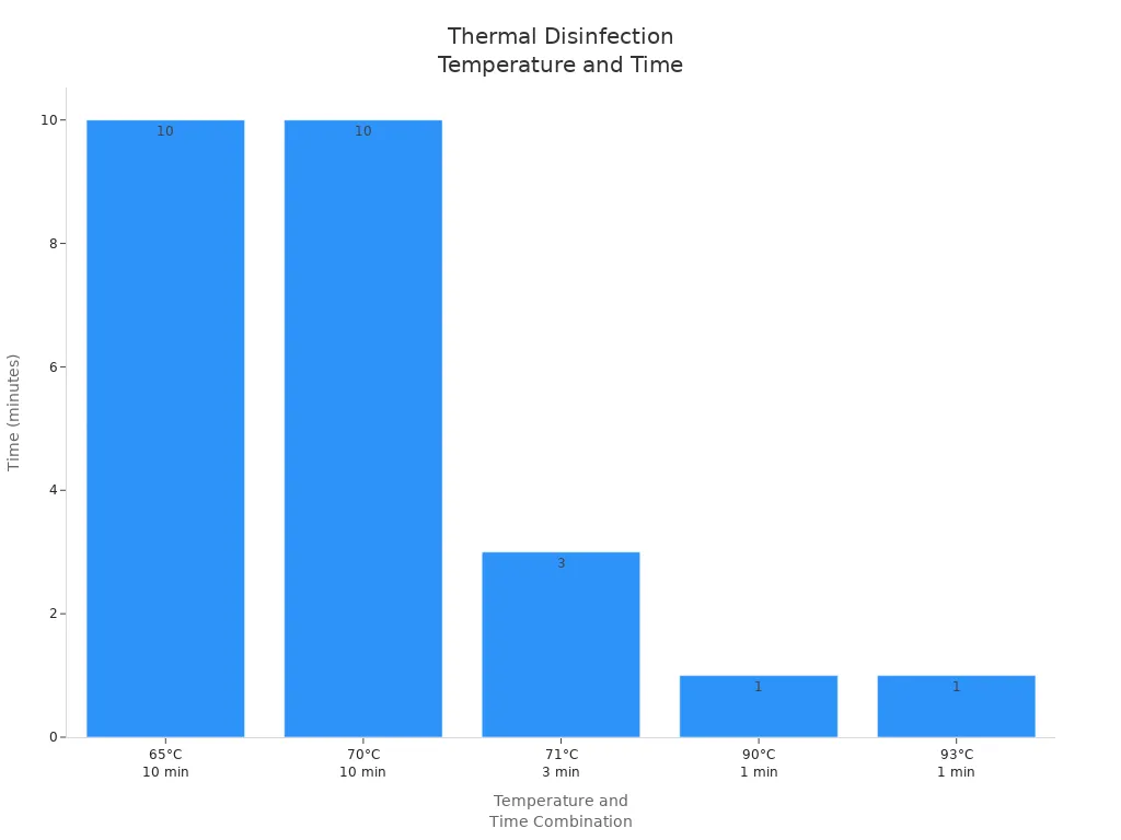 Bar chart showing recommended temperature and time combinations for effective thermal disinfection in washer disinfectors. Bar chart showing recommended temperature and time combinations for effective thermal disinfection in washer disinfectors.