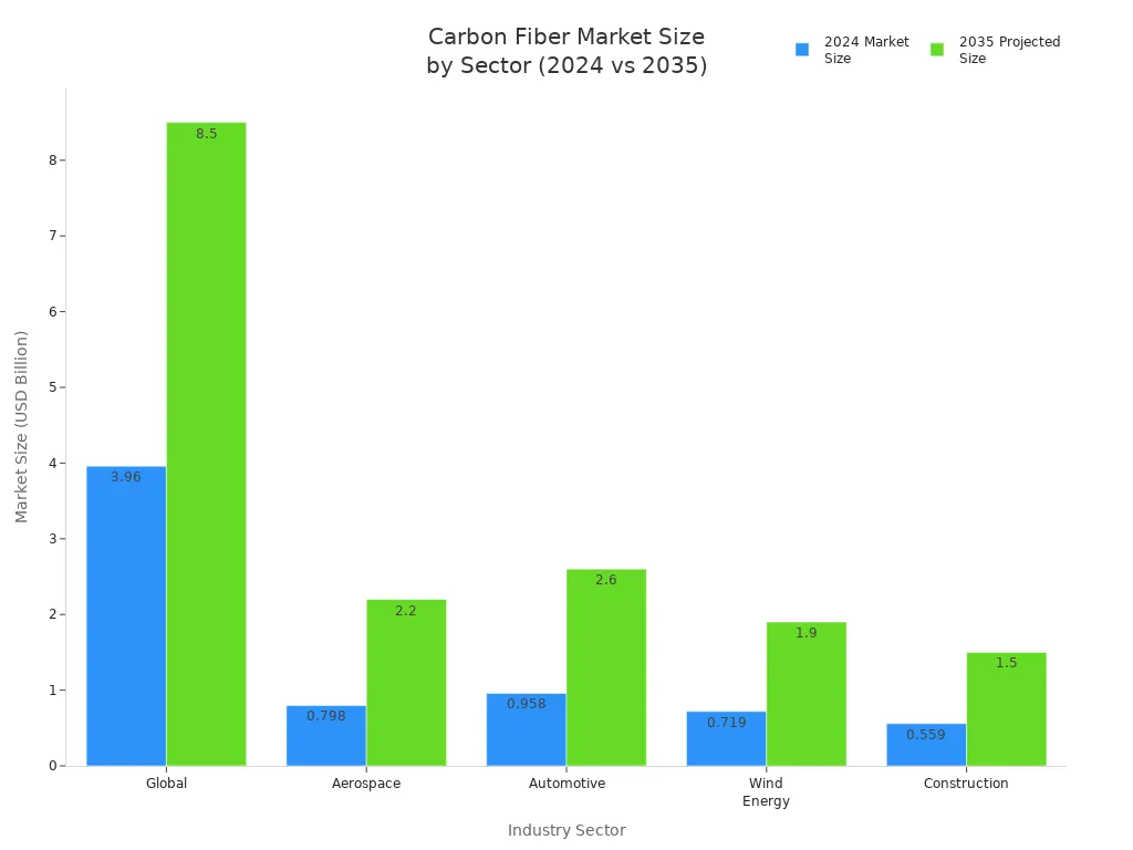 Grouped bar chart comparing 2024 and 2035 carbon fiber market sizes across global, aerospace, automotive, wind energy, and construction sectors.