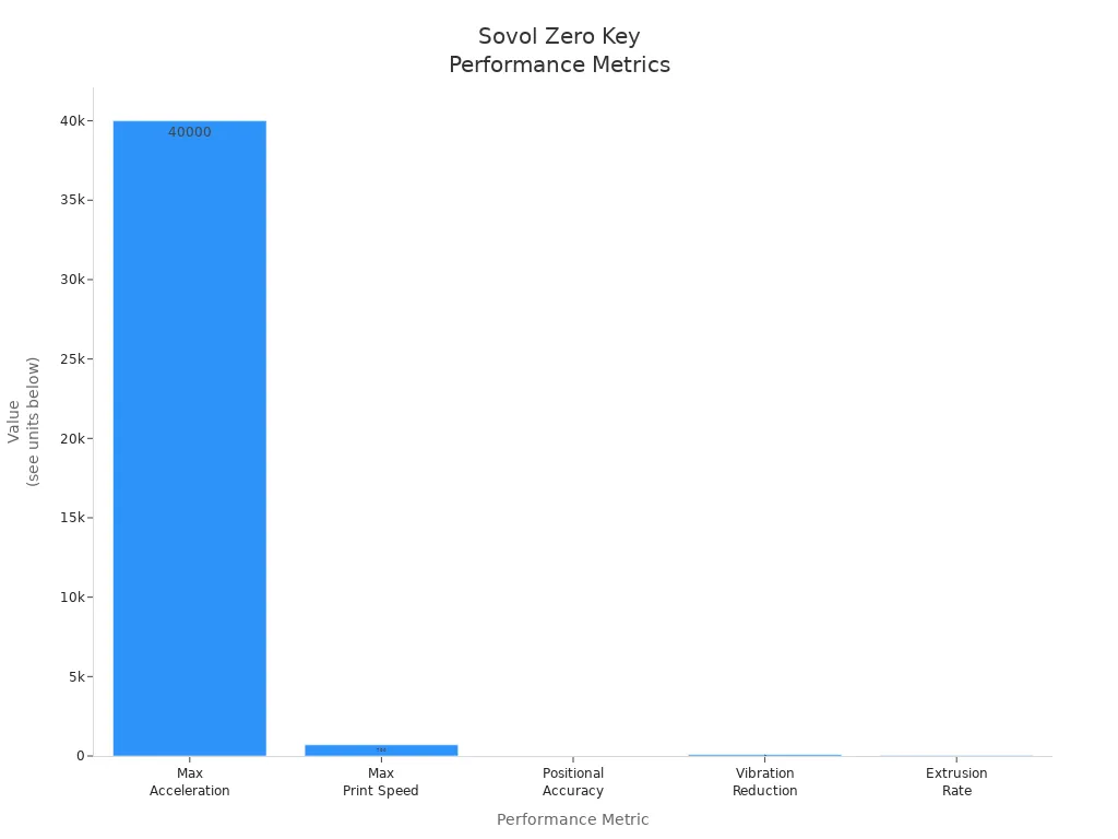 Bar chart showing Sovol Zero'
style=