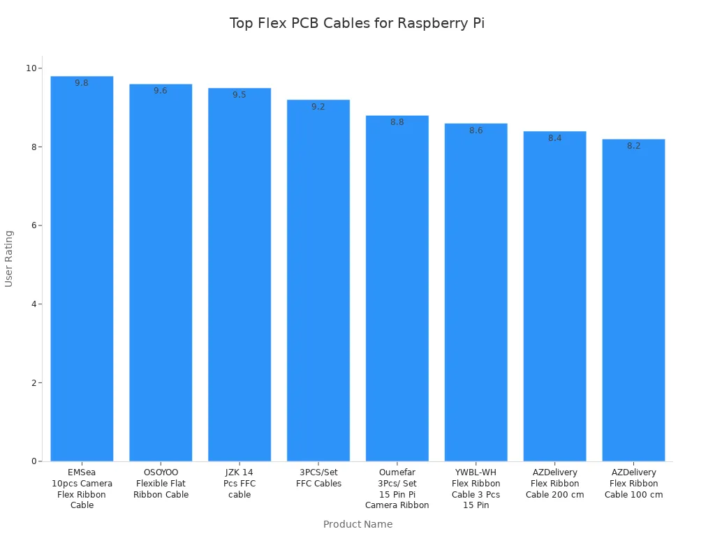 Bar chart comparing user ratings of popular flex PCB cables for Raspberry Pi projects