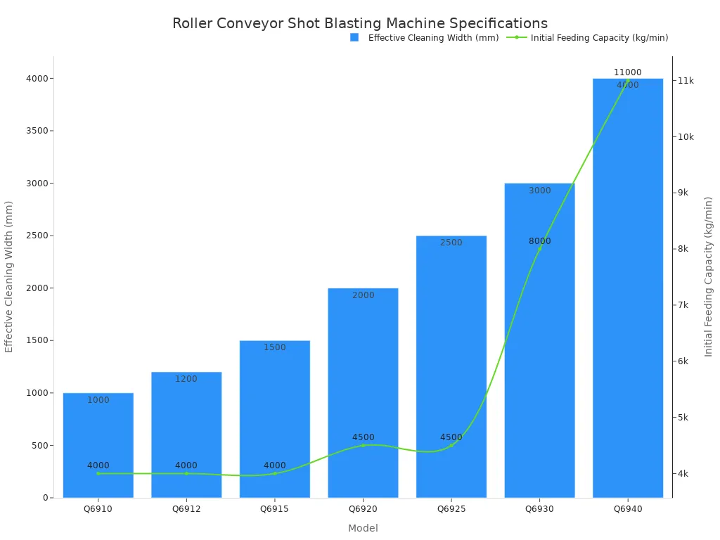 Combination bar and line chart showing effective cleaning width and initial feeding capacity for seven roller conveyor shot blasting machine models